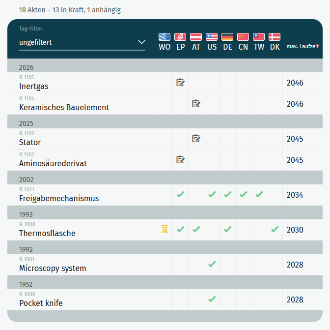 Portfolio overview by jurisdiction